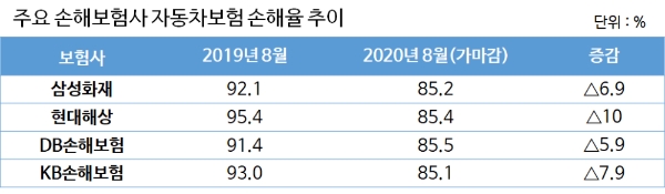 주요 손해보험사 자동차보험 손해율 추이. / 자료 = 각사