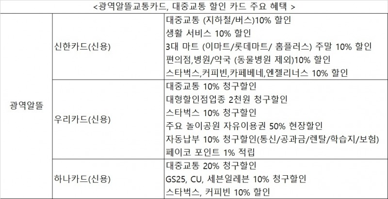자료 = 광역알뜰교통카드 홈페이지