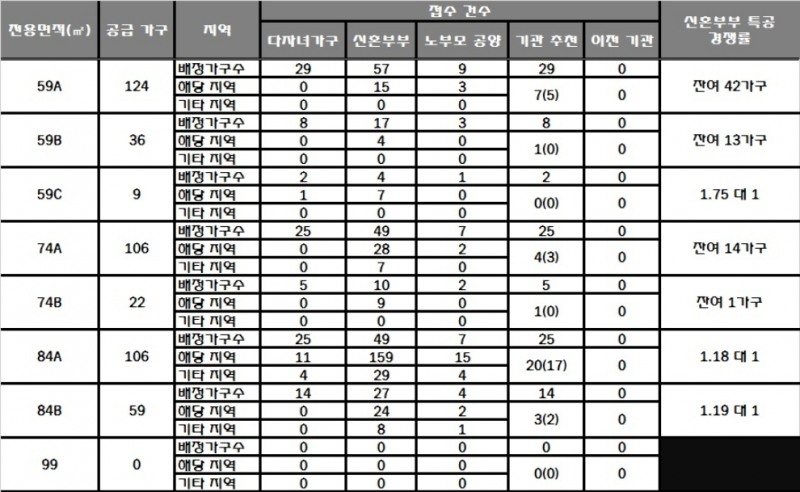 서대구 센트럴자이 7일 특별공급 결과. /자료=한국감정원 청약홈.