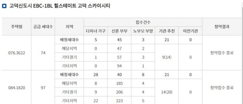 힐스테이트 고덕 스카이시티 주요 평형 특별공급 결과 (7일 밤 10시 기준) / 자료=한국감정원 청약홈