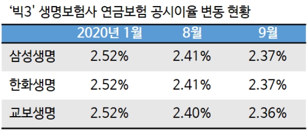 2023년 4월 연금저축금리 고시(생명보험, 손해보험, 보험사) 8