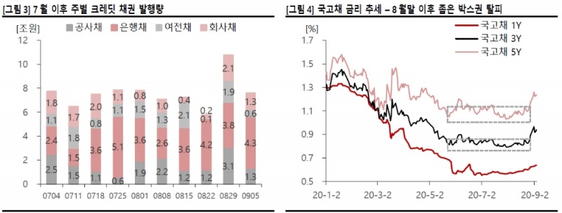 9월 크레딧 스프레드 확대 이후 저가매수 노리는 전략 나아 - SK證