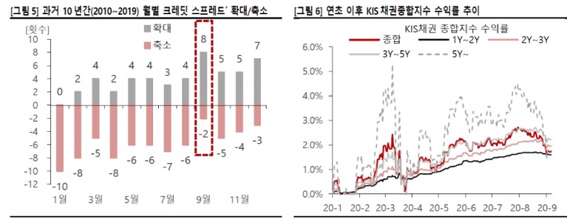 9월 크레딧 스프레드 확대 이후 저가매수 노리는 전략 나아 - SK證