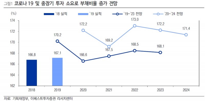 공공기관 재무관리계획, 국지적 채권 수급 부담에 주의 - 이베스트證