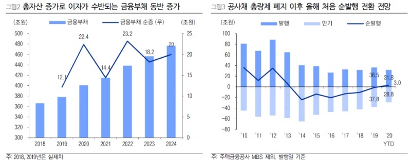 공공기관 재무관리계획, 국지적 채권 수급 부담에 주의 - 이베스트證