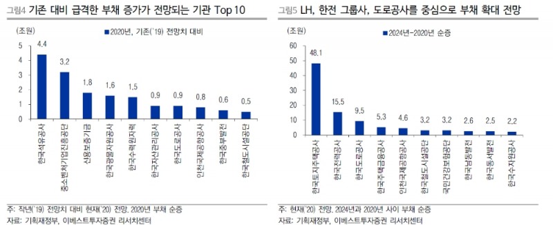 공공기관 재무관리계획, 국지적 채권 수급 부담에 주의 - 이베스트證