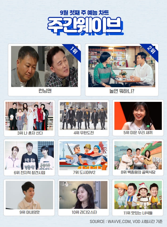 '앨리스의 한 번 다녀왔습니다 추격' 9월 1주차 주간 웨이브 차트