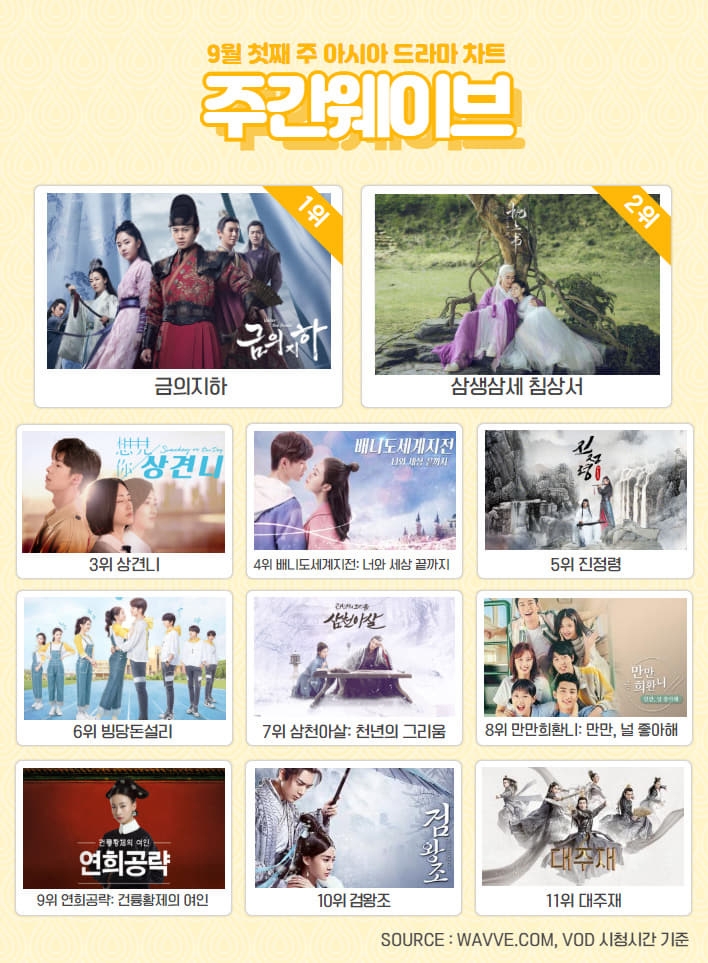 '앨리스의 한 번 다녀왔습니다 추격' 9월 1주차 주간 웨이브 차트