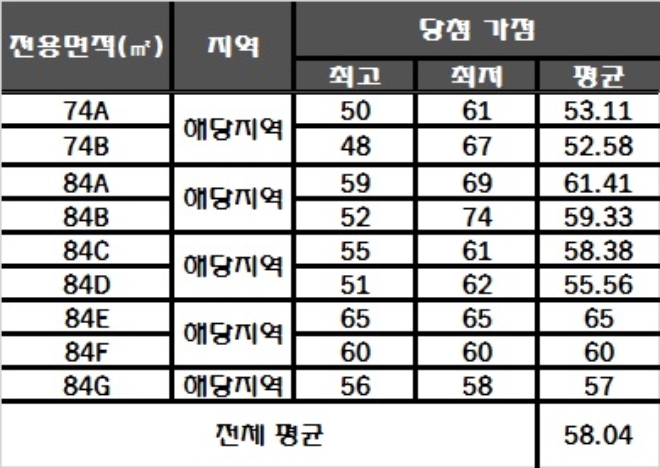 행정타운 센트럴 두산위브 청약 가점 현황. /자료=한국감정원 청약홈.