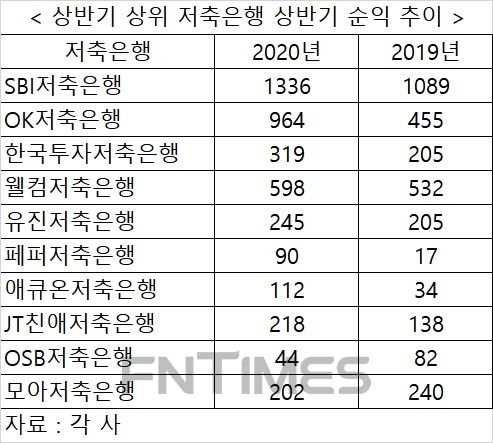 상위 저축은행 이익 독식 가속화…양극화 심화