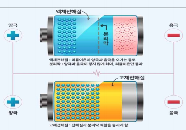 리튬이온배터리(위)와 전고체배터리 구조.