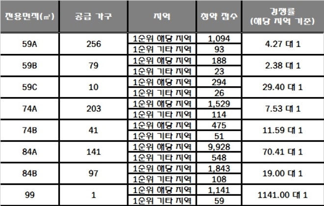 서대구 센트럴자이 8일 청약 결과. /자료=한국감정원 청약홈.