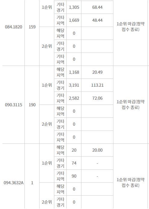 힐스테이트 고덕 스카이시티 주요 평형 1순위청약 결과 (8일 밤 9시 기준) / 자료=한국감정원 청약홈