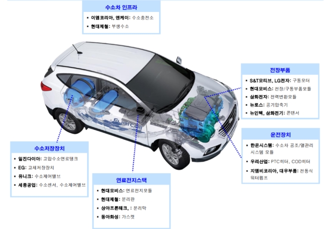 ▲국내 수소차 관련 소재·부품업체들./ 자료=유진투자증권