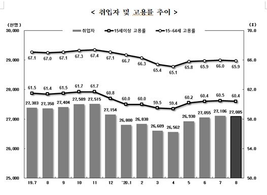 8월 취업자 27만4천명 감소...감소세 주춤하며 전월비 비슷한 수준 감소 (종합)
