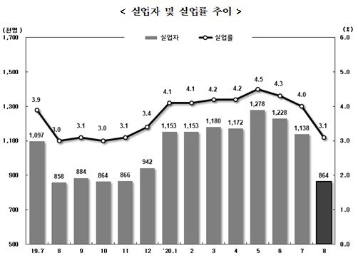 8월 취업자 27만4천명 감소...감소세 주춤하며 전월비 비슷한 수준 감소 (종합)
