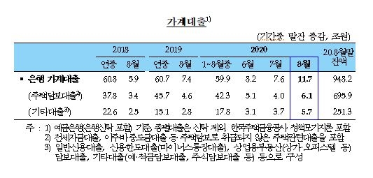 8월중 가계대출 11.7조원 증가...주담대 및 기타대출 큰 폭 증가 - 한은