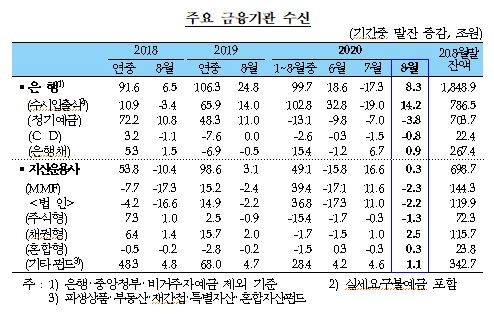 8월중 가계대출 11.7조원 증가...주담대 및 기타대출 큰 폭 증가 - 한은