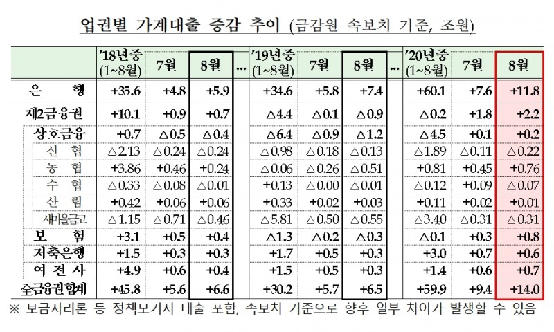 가계대출 증감 추이 / 자료= 금융위원회, 금융감독원(2020.09.09)