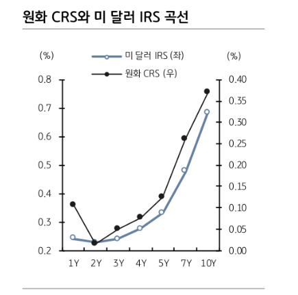 단기스왑 올라오며 장기물과의 헤지비용 차이 확대..단기물 이용한 롤오버 전략으로 수정 - KB證