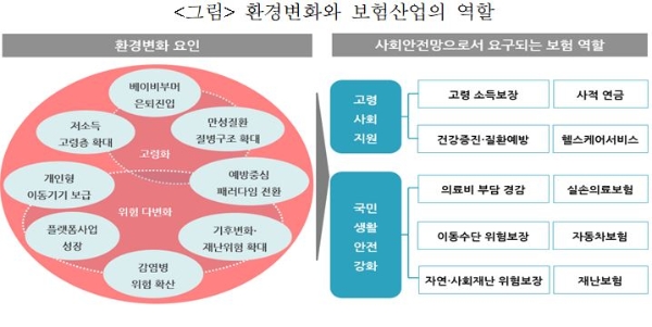 환경변화와 보험산업의 역할. / 사진 = 보험연구원