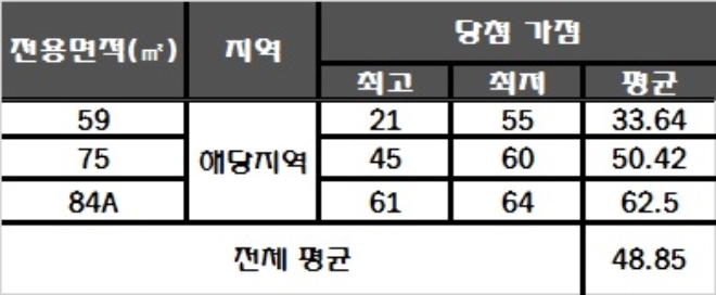 더샵 대구 수상라크에르 청약 가점 현황. /자료=한국감정원 청약홈.
