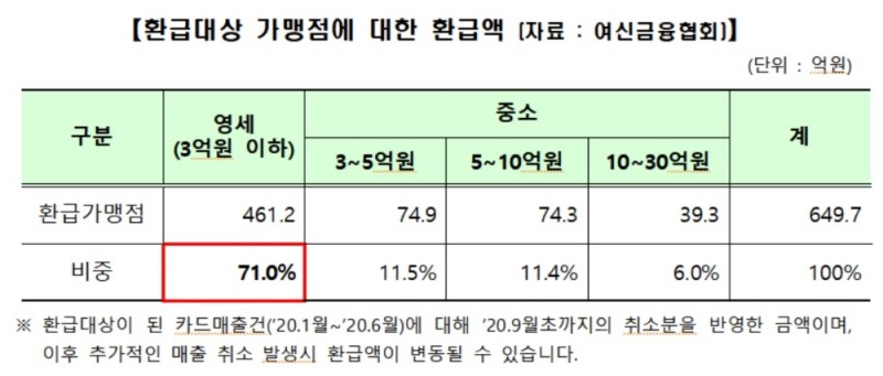 사진 = 금융당국, 여신금융협회