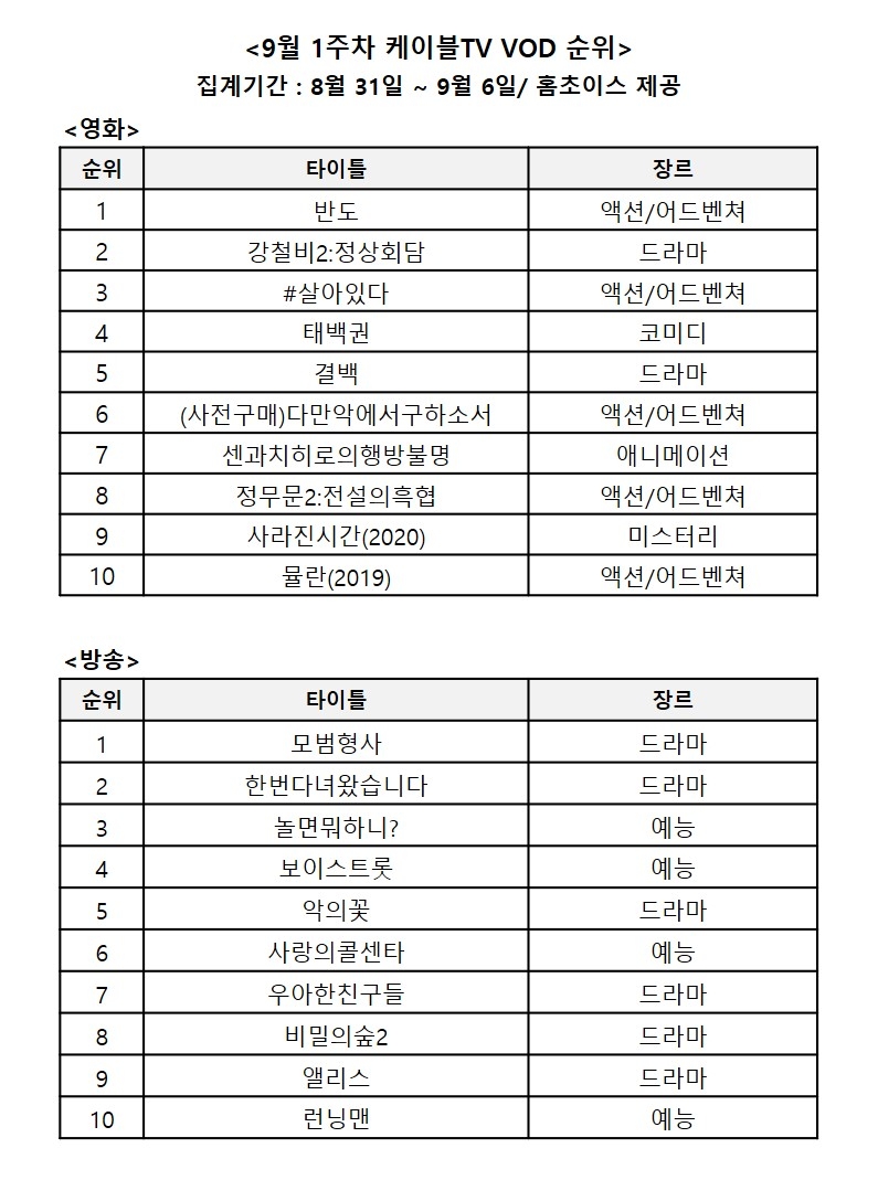 9월 1주차 케이블TV VOD 순위/사진=홈초이스 자료 편집