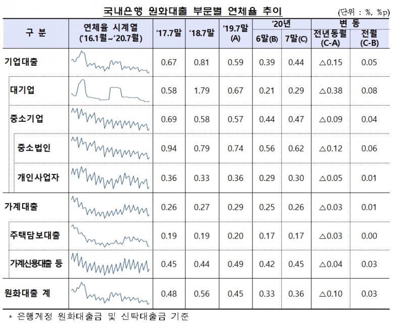 국내은행 원화대출 연체율 추이 / 자료= 금융감독원(2020.09.10)