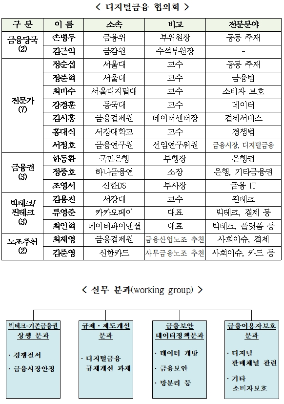 디지털금융협의회 구조 / 자료출처= 금융위원회(2020.09.10)