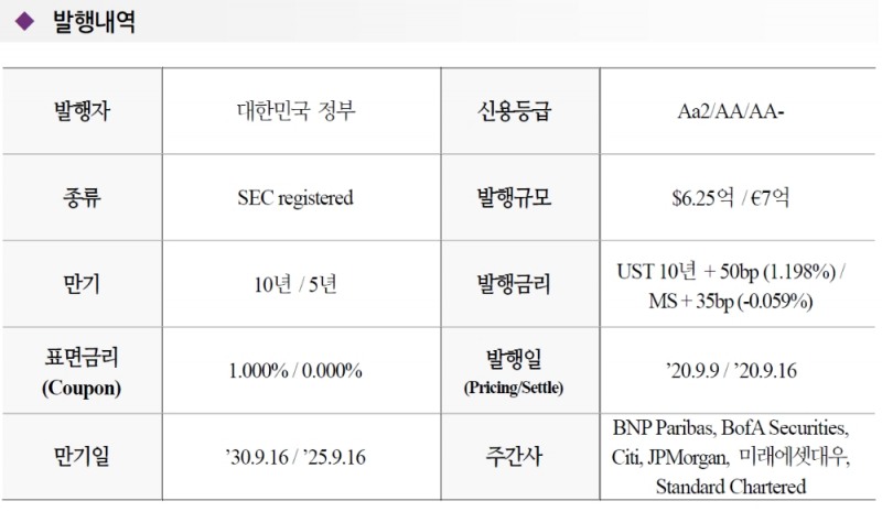 유로화 외평채 첫 마이너스 금리 발행엔 한국경제 상대적 건전성 평가 등 작용 - 국금센터
