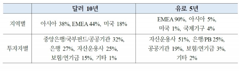 유로화 외평채 첫 마이너스 금리 발행엔 한국경제 상대적 건전성 평가 등 작용 - 국금센터