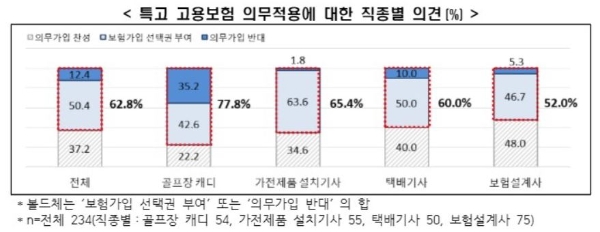 특고 고용보험 의무적용에 대한 직종별 의견. / 사진 = 한국경제연구원