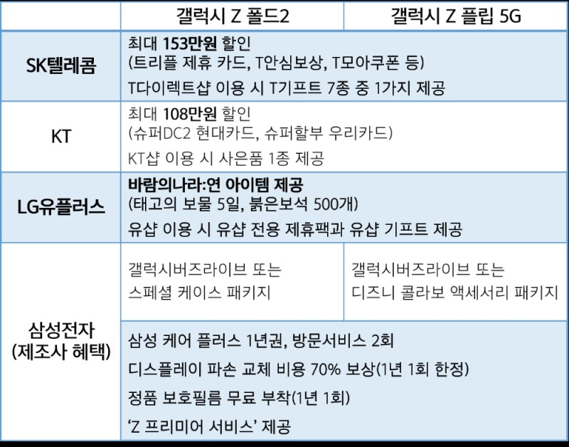통신사별 사전 예약 혜택/자료=각사