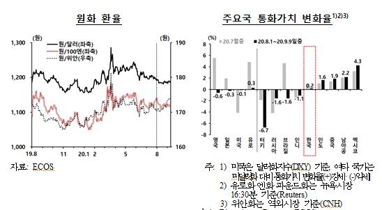 8월 중 국내 외환부문 대체로 양호한 흐름...외국인 채권 투자 유입 지속, 주식은 순유출 전환 - 한은