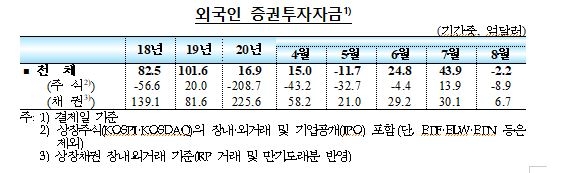 8월 중 국내 외환부문 대체로 양호한 흐름...외국인 채권 투자 유입 지속, 주식은 순유출 전환 - 한은