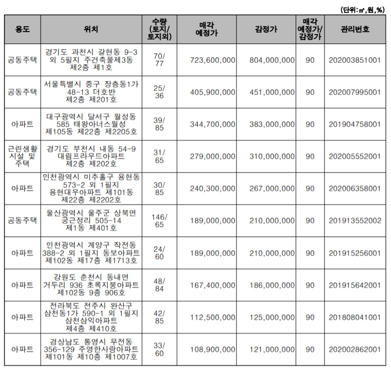 주요 매각 예정 물건. /자료=캠코