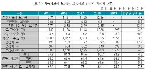 자동차보험 보험금, 교통사고 건수와 피해자 현황. / 사진 = 보험연구원