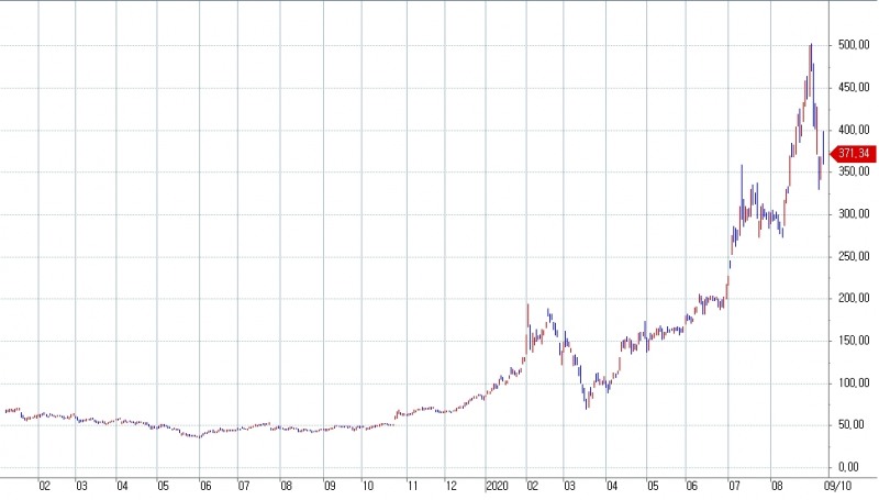 자료: 2019~2020년 테슬라 주가 흐름...출처: 코스콤 CHECK