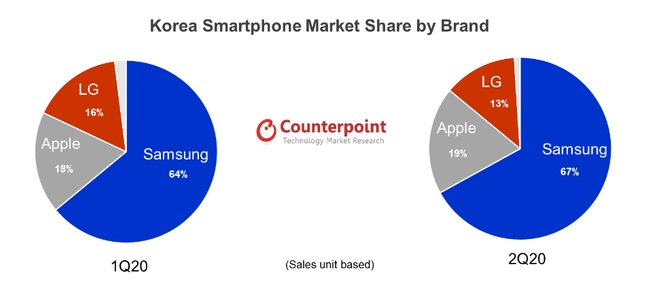 국내 스마트폰 시장 업체별 점유율/사진=카운터포인트리서치