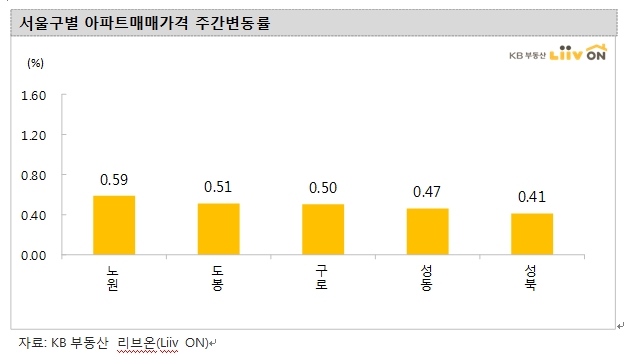 KB기준 서울아파트값 노원·도봉 등 상대적으로 싼 지역 중심 고공행진 지속...전세 계속 고공행진