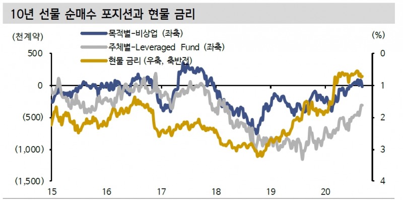 미국채 시장 강세 예상하는 투기적 매매 늘어나는 중..美10년 0.8~0.9% 상승은 매수기회 - 신금투