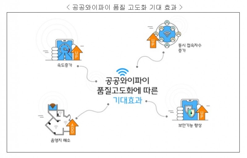 정부가 연내 공공와이파이 1만개소를 신규 구축하고, 1.8만개의 노후화된 와이파이 장비 품질 고도화를 위한 사업에 본격적으로 착수한다고 밝혔다./사진=과기정통부