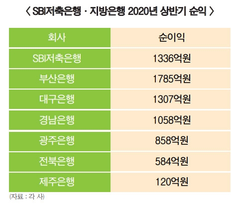 지방은행 실적 추월…SBI저축은행의 힘