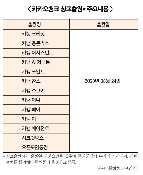 상표출원 봇물…제 색깔 내는 카카오뱅크