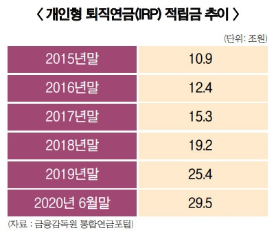 개인형 퇴직연금 30조…은행권 고객모시기