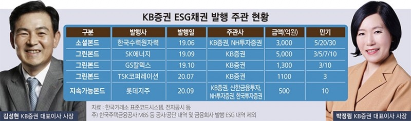 [ESG 금융 미래 찾다] 김성현·박정림 KB증권 대표, ESG 채권발행 주도