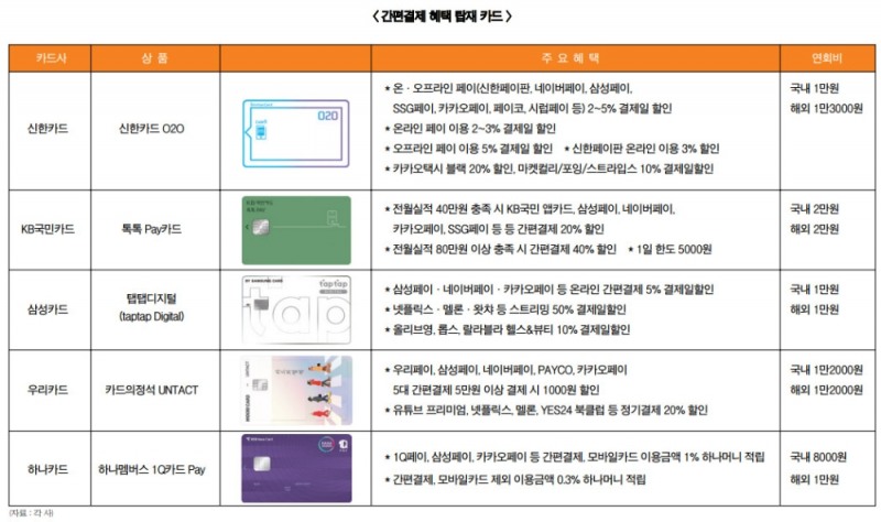 우리·삼성·하나카드, 간편결제 특화 상품 ‘눈에 띄네’