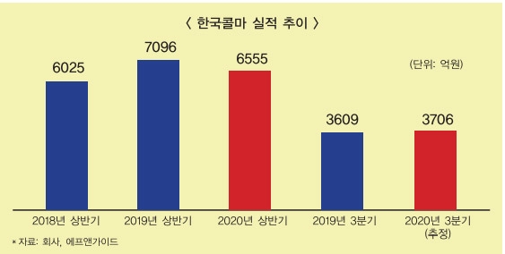 한국콜마, 3분기 실적 개선되나