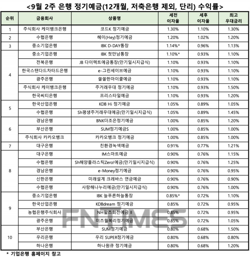 자료 : 금융상품한눈에, 12개월 1000만원 예치 시
